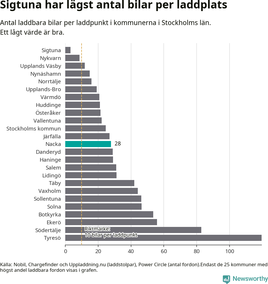 Graf: Antal laddplatser per laddbar bil i Stockholms län